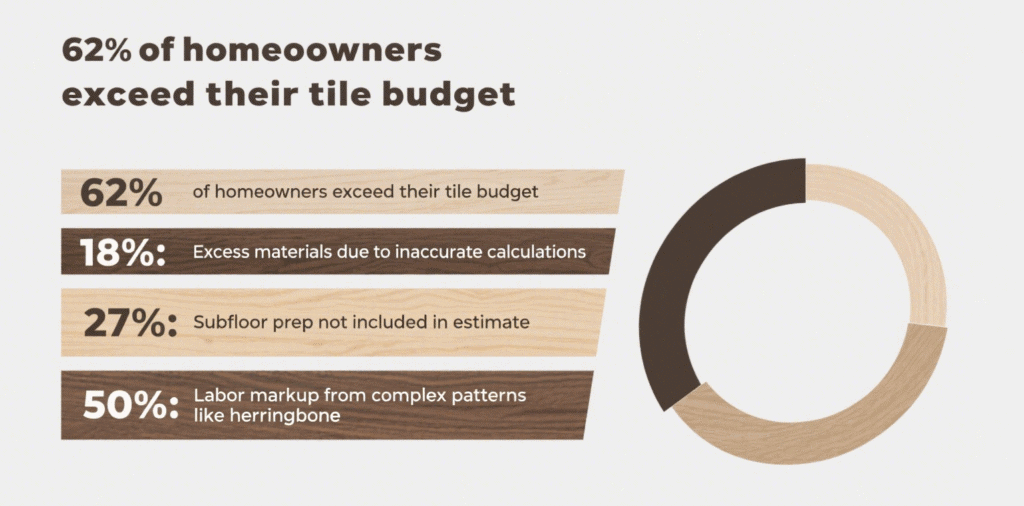 Infographic bar chart showing main reasons for tile flooring budget overruns: 62% of homeowners exceed budget, 18% due to excess materials, 27% from missing subfloor prep, and 50% labor markup for complex patterns like herringbone.